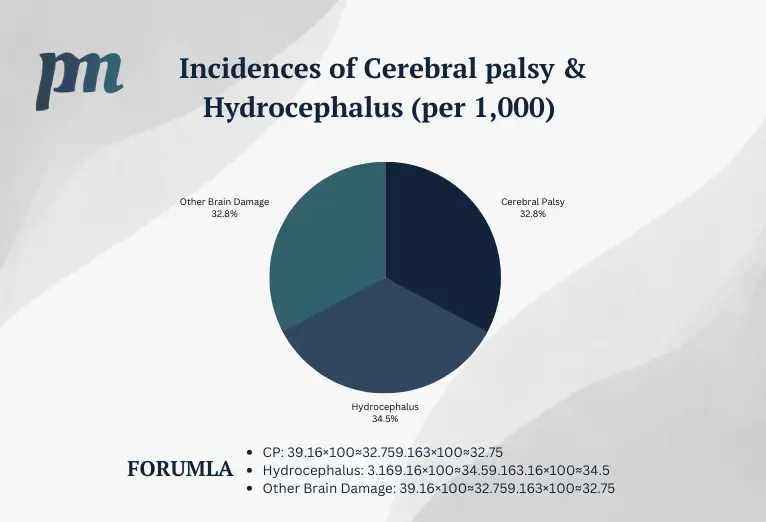 Pie chart explaining the formulas used to calculate incidences of cerebral palsy and hydrocephalus in the u.s