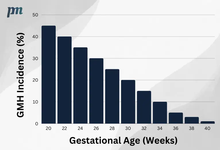 A graph showing the correlation between gestational age and GMH incidence