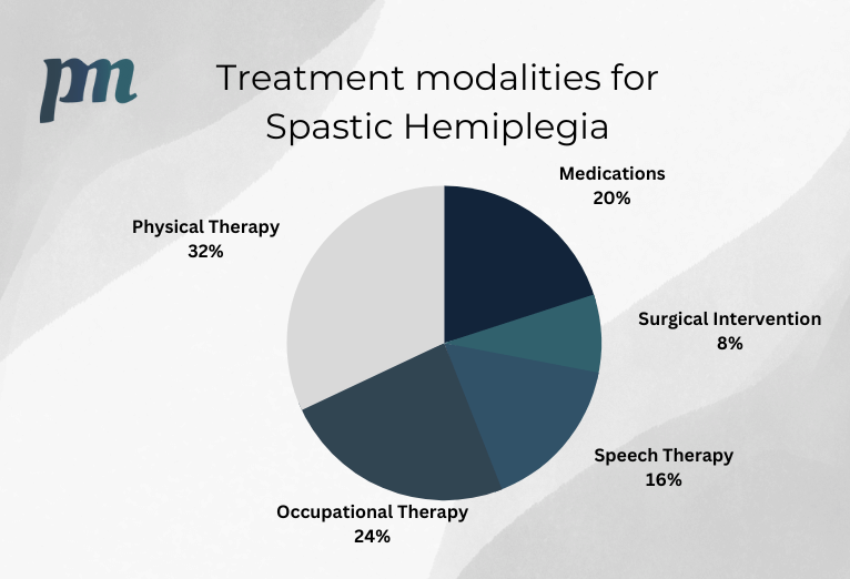 A physical therapist helping a child with spastic hemiplegia to reduce spasticity and improve movement