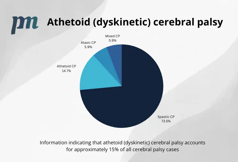 athetoid (dyskinetic) cerebral palsy chart of percentages of cerebral palsy