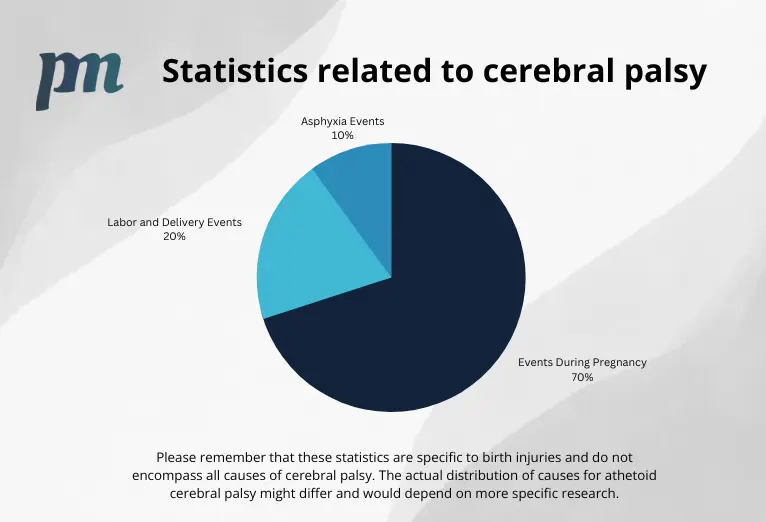 pie chart in reference to stats related to cerebral palsy Events During Pregnancy (70%): This includes any kind of injury or event that occurs during the pregnancy period.
Labor and Delivery Events (20%): These are specific to the birthing process, where complications can lead to CP.
Asphyxia Events (10%): This is an approximate figure for CP cases that result from asphyxia, which is a lack of oxygen during birth 