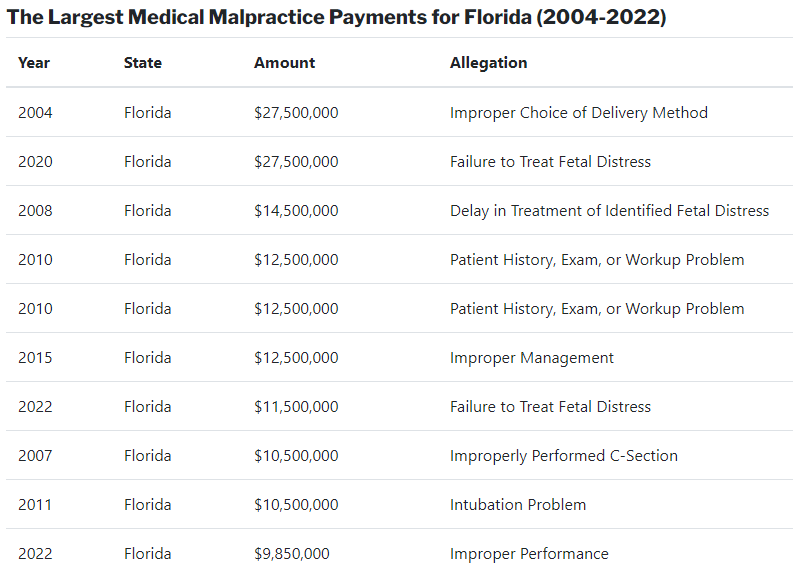 mayor pago por negligencia médica en Florida