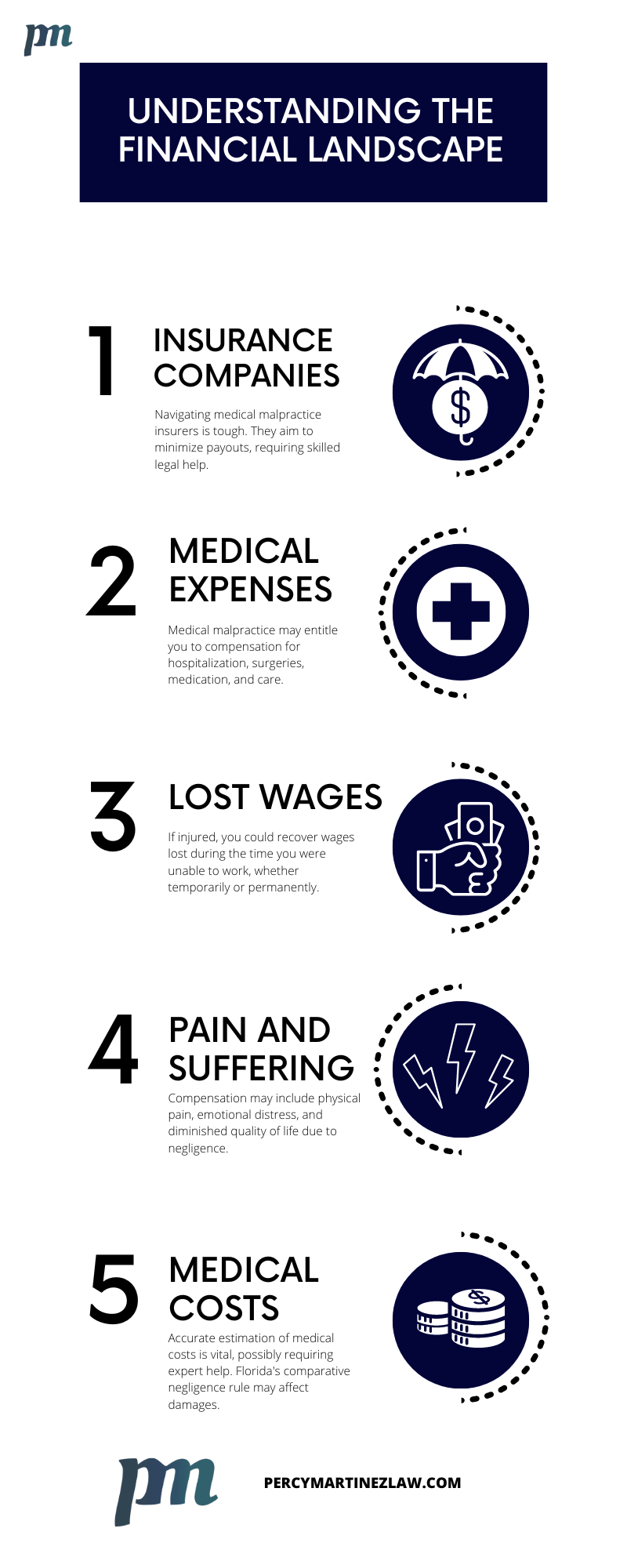 infographic on the understanding of the financial process of med mal