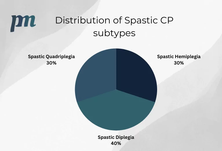 Este es el gráfico circular que muestra la distribución de los subtipos de parálisis cerebral espástica. Como se muestra, la diplejía espástica es ligeramente más frecuente que los otros dos subtipos, representando cada uno de ellos aproximadamente un tercio de los casos de parálisis cerebral espástica.