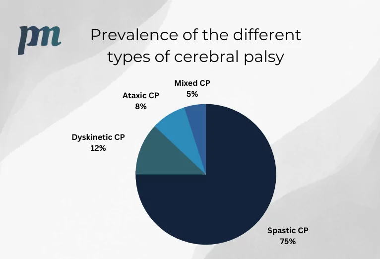 A continuación se muestra un gráfico circular en el que se visualiza la distribución de los tipos de parálisis cerebral en función de los porcentajes aproximados proporcionados. Como puede verse, la parálisis cerebral espástica es la más frecuente y representa la mayoría de los casos.